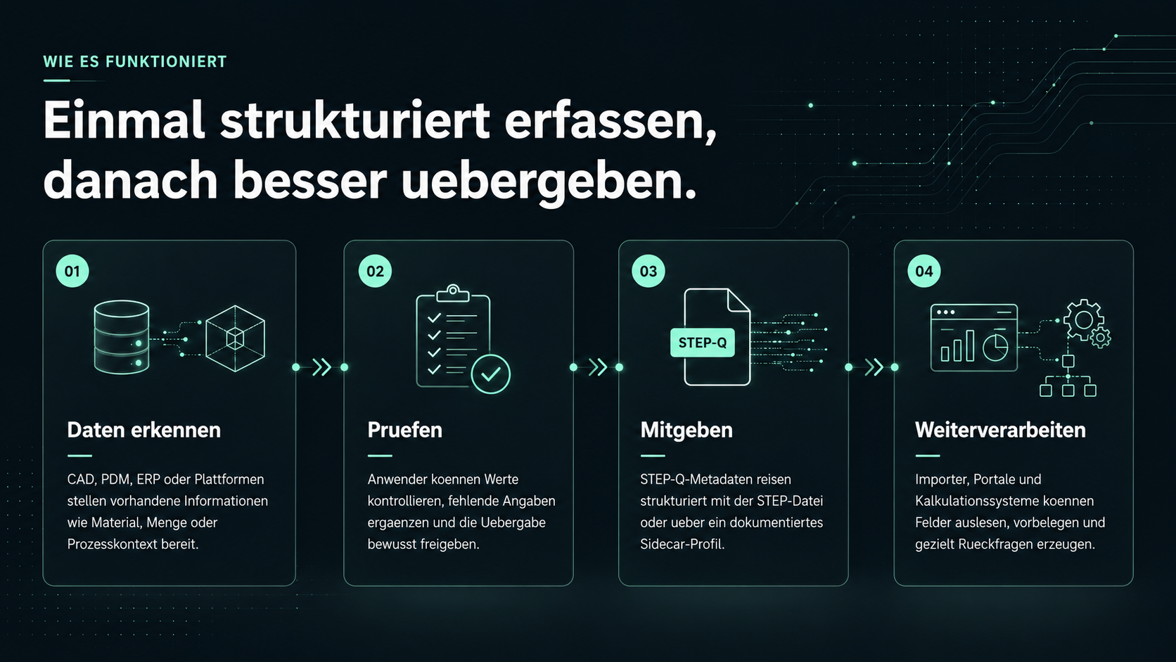 Workflow-Visualisierung für STEP-Q von Datenerkennung bis Weiterverarbeitung